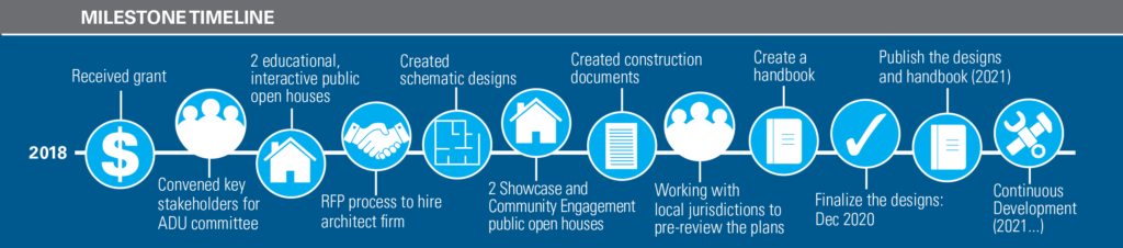 Project Milestone Timeline